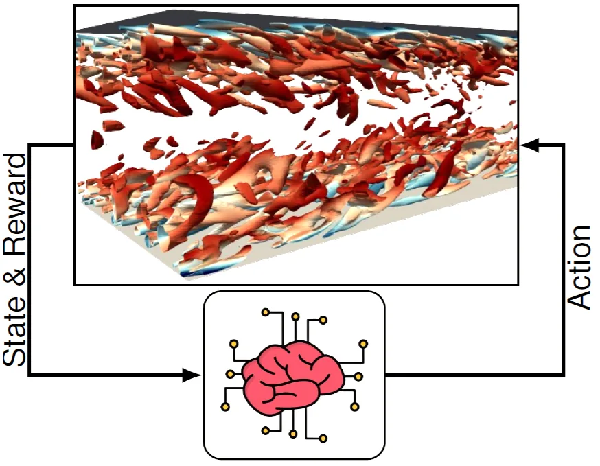 Schematic of a reinforcement learning agent interacting with a turbulent flow simulation through states, rewards and actions