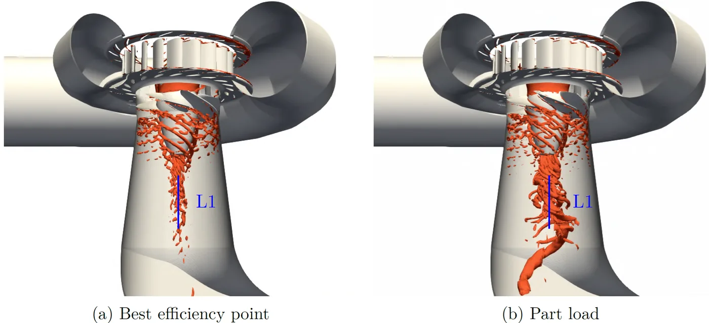 Kaplan turbine at best efficiency point and at part load with a rotating vortex rope