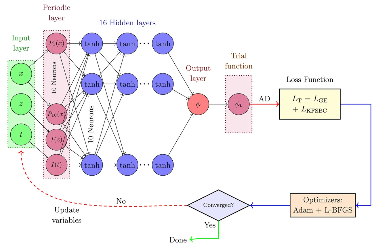 Architecture of a physics-informed neural network with periodic input layer and loss function